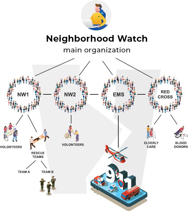 Neighborhood Watch organizational structure example